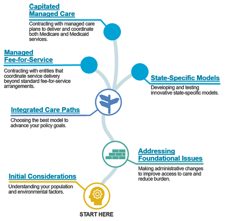 State Pathways to Integrated Care